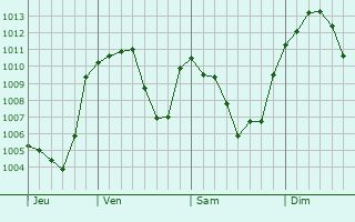 Graphe de la pression atmosphrique prvue pour Hadim