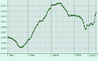 Graphe de la pression atmosphrique prvue pour Olbernhau
