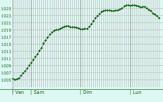 Graphe de la pression atmosphrique prvue pour Bad Berleburg