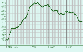 Graphe de la pression atmosphrique prvue pour Murat-sur-Vbre