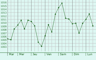 Graphe de la pression atmosphrique prvue pour Mikhaylovka