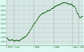 Graphe de la pression atmosphrique prvue pour Halmstad