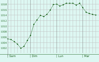 Graphe de la pression atmosphrique prvue pour Ruynes-en-Margeride