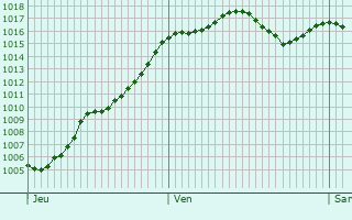 Graphe de la pression atmosphrique prvue pour Vauvert