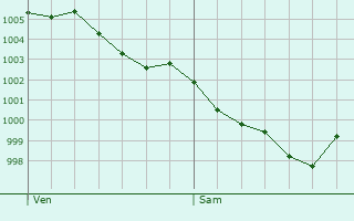 Graphe de la pression atmosphrique prvue pour Bioussac