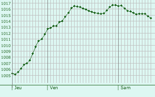 Graphe de la pression atmosphrique prvue pour pagny