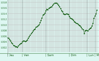 Graphe de la pression atmosphrique prvue pour Michendorf