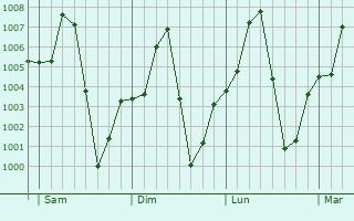 Graphe de la pression atmosphrique prvue pour Lau
