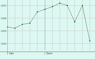 Graphe de la pression atmosphrique prvue pour Xouaxange
