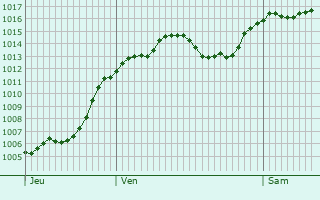 Graphe de la pression atmosphrique prvue pour Sainte-Croix-du-Verdon