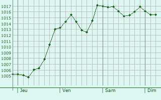 Graphe de la pression atmosphrique prvue pour Saint-Jean-Montclar