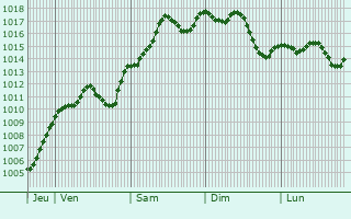 Graphe de la pression atmosphrique prvue pour Gaggiano