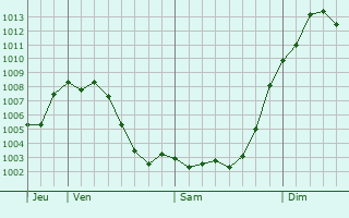 Graphe de la pression atmosphrique prvue pour La Puebla de Montalbn