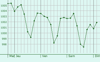Graphe de la pression atmosphrique prvue pour Kaladhungi