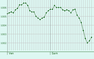 Graphe de la pression atmosphrique prvue pour Thury