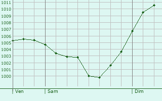 Graphe de la pression atmosphrique prvue pour Estoher