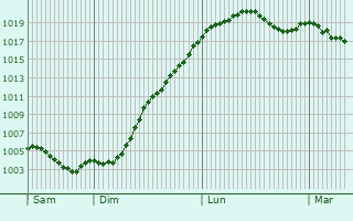 Graphe de la pression atmosphrique prvue pour Aubigny-les-Pothes
