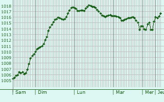 Graphe de la pression atmosphrique prvue pour Kumburgaz