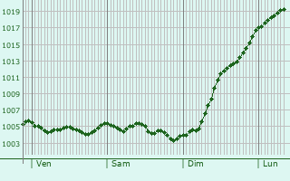 Graphe de la pression atmosphrique prvue pour Bouconville