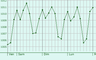 Graphe de la pression atmosphrique prvue pour Kailahun