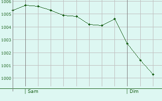 Graphe de la pression atmosphrique prvue pour Sutton Coldfield