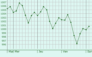 Graphe de la pression atmosphrique prvue pour Chunian