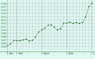 Graphe de la pression atmosphrique prvue pour Teutschenthal