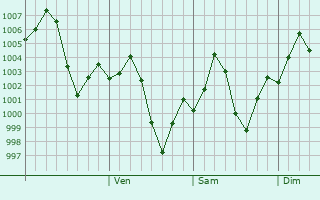 Graphe de la pression atmosphrique prvue pour Haveli