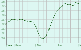 Graphe de la pression atmosphrique prvue pour Sherburn in Elmet