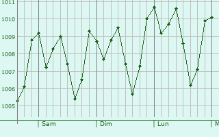 Graphe de la pression atmosphrique prvue pour Pinotepa de Don Luis