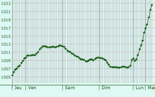 Graphe de la pression atmosphrique prvue pour Brillevast