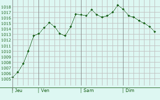 Graphe de la pression atmosphrique prvue pour Authon