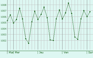 Graphe de la pression atmosphrique prvue pour Khadki