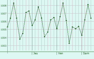 Graphe de la pression atmosphrique prvue pour Tuni