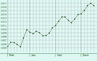 Graphe de la pression atmosphrique prvue pour Dobanovci