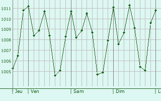 Graphe de la pression atmosphrique prvue pour Daru