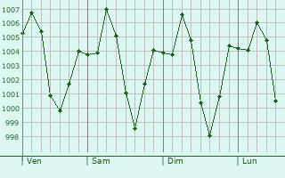 Graphe de la pression atmosphrique prvue pour Paoua