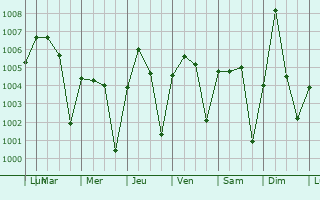 Graphe de la pression atmosphrique prvue pour K-Macina