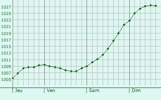 Graphe de la pression atmosphrique prvue pour Dubrovka