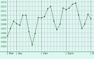 Graphe de la pression atmosphrique prvue pour Phu Khiao