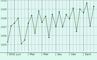 Graphe de la pression atmosphrique prvue pour Candi Prambanan