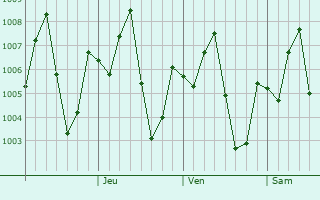 Graphe de la pression atmosphrique prvue pour Phan Thong