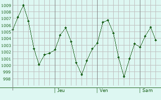 Graphe de la pression atmosphrique prvue pour Bilaspur