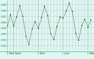 Graphe de la pression atmosphrique prvue pour Yeola