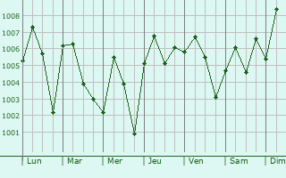 Graphe de la pression atmosphrique prvue pour Mahuta