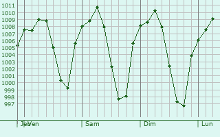 Graphe de la pression atmosphrique prvue pour Luis Moya