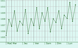 Graphe de la pression atmosphrique prvue pour Malangas