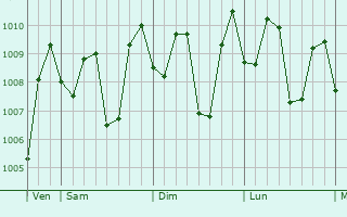 Graphe de la pression atmosphrique prvue pour Krian