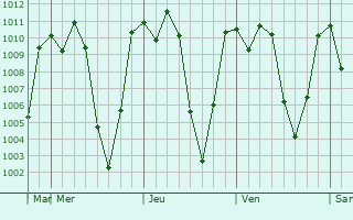 Graphe de la pression atmosphrique prvue pour Goba
