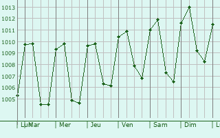 Graphe de la pression atmosphrique prvue pour La Paz